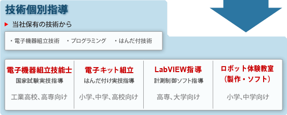 電子機器組立技能士