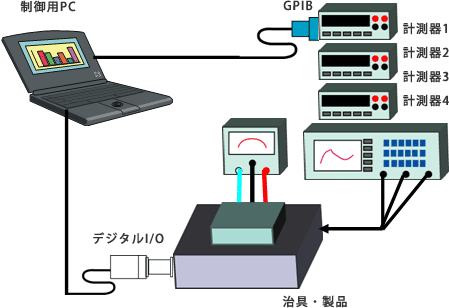 LabVIEW　自動システムの構成