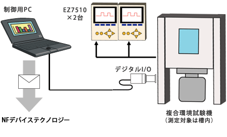 LabVIEW　自動化システム構成