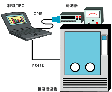 LabVIEW　自動化システムの構成