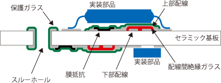 厚膜印刷基板構造図